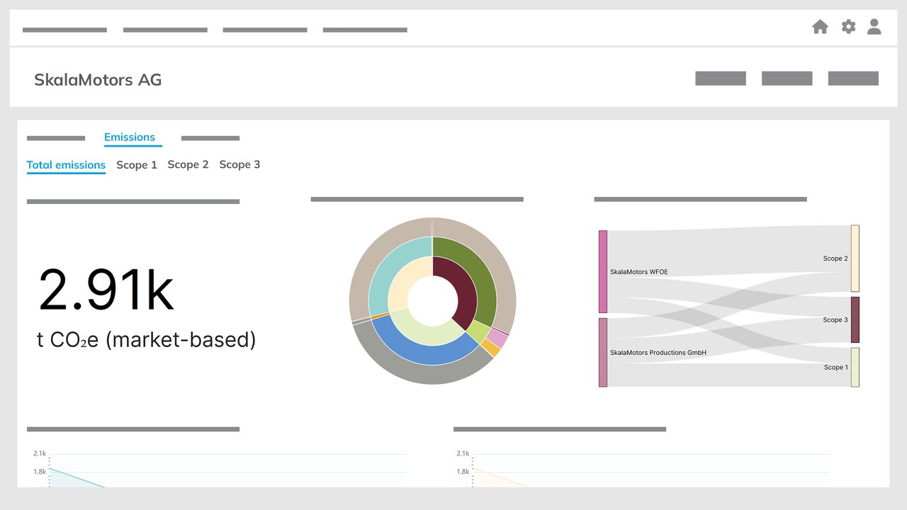 Graphical representation of an abstract dashboard for emissions analysis at SkalaMotors AG.