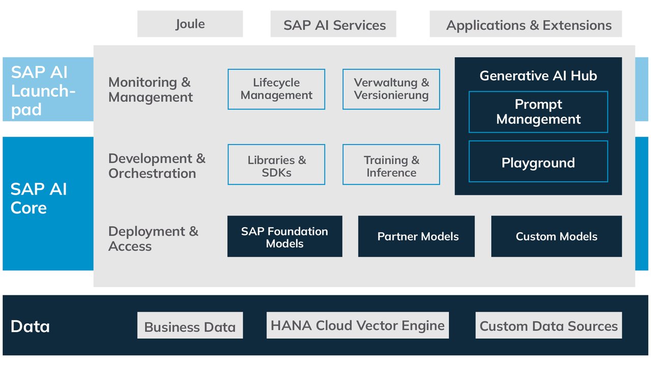 Overview of the SAP AI architecture with Generative AI Hub, Foundation Models and data integration.