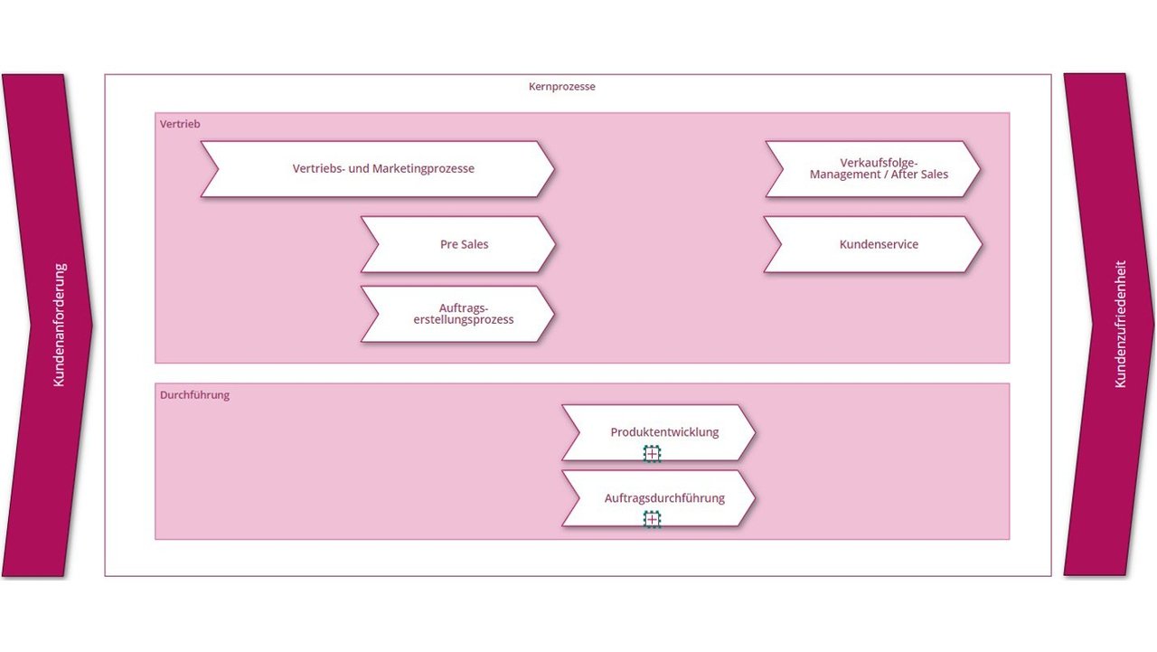 Process diagram with sales and marketing processes of a company in SAP Signavio.