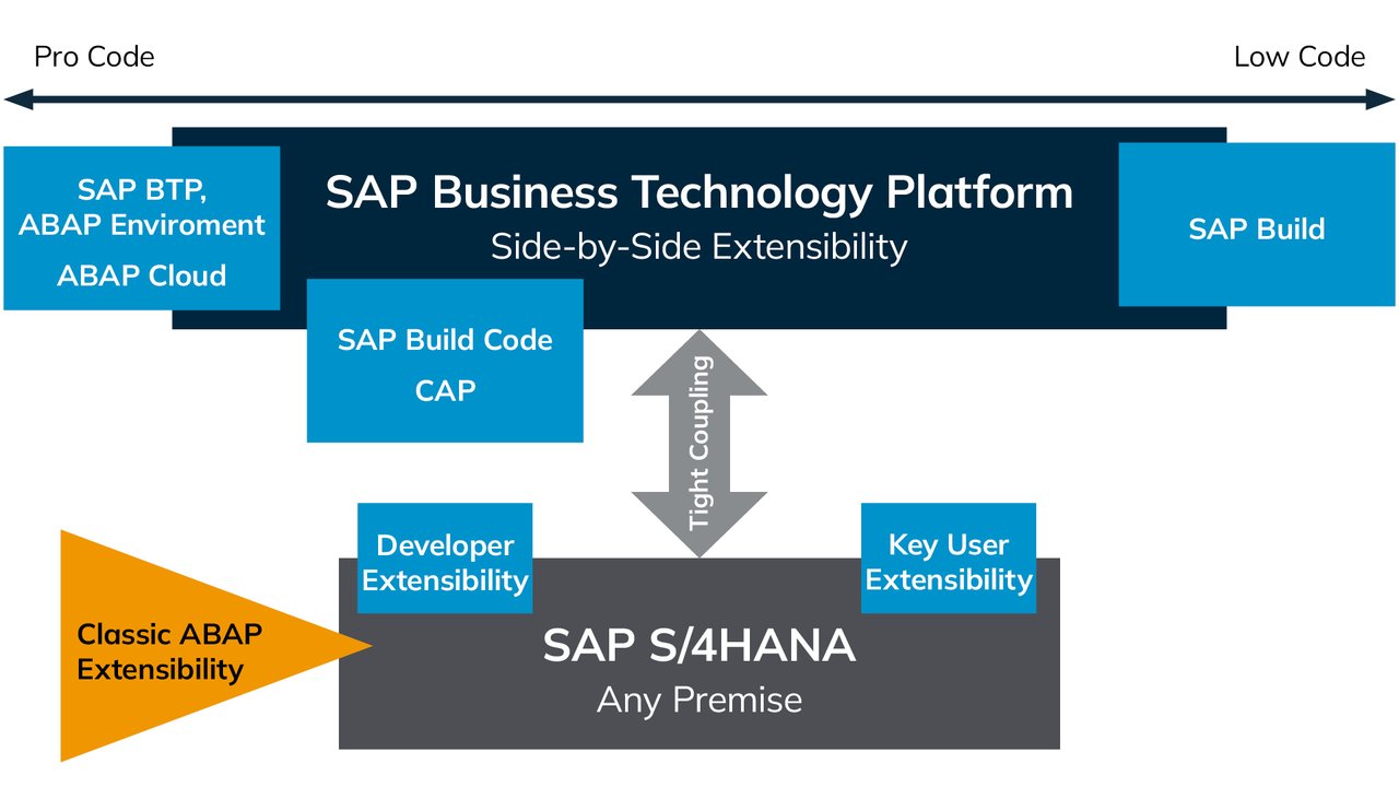 SAP Business Technology Platform graphic on the side-by-side extensibility of SAP S/4HANA.