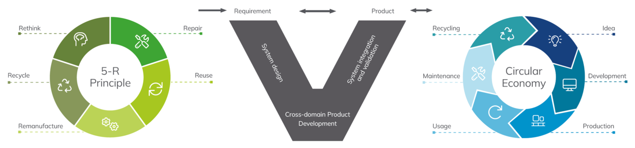  5-R principle and circular economy, shows sustainable product development and system integration.