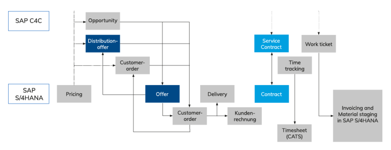 Figure 2: SAP C4C - SAP S/4HANA Integration