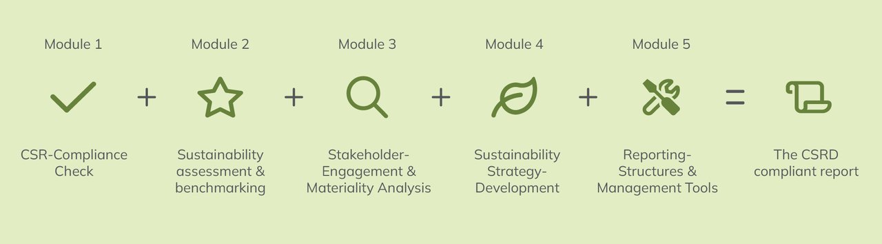 Process diagram with five modules for creating a CSRD-compliant sustainability report.